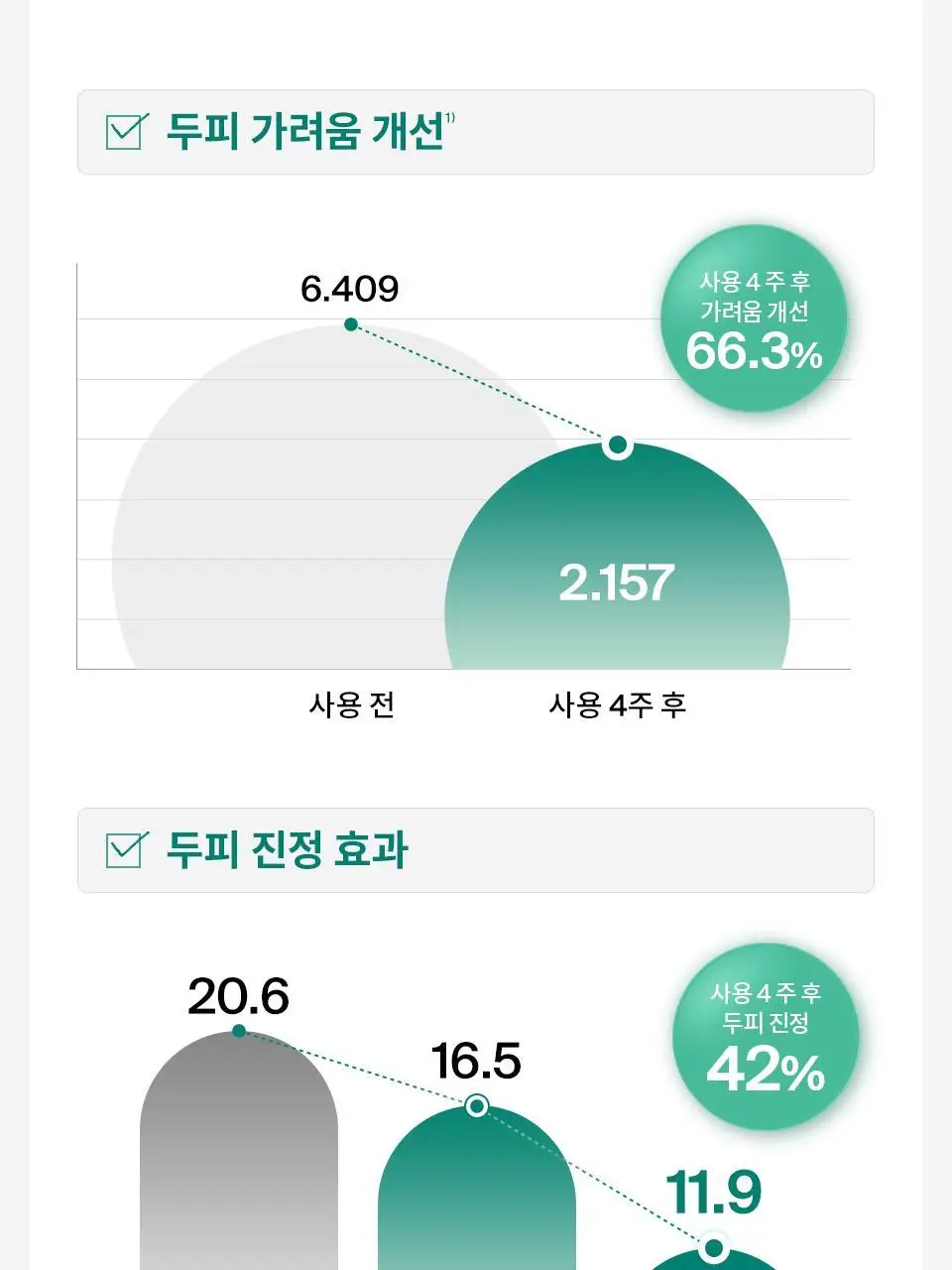 [NEW] 닥터포헤어 피토테라피 하이드로 스칼프 세럼 60ml 상세페이지 16